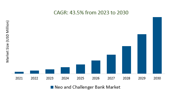 Neo and Challenger Bank Market 2023-2030